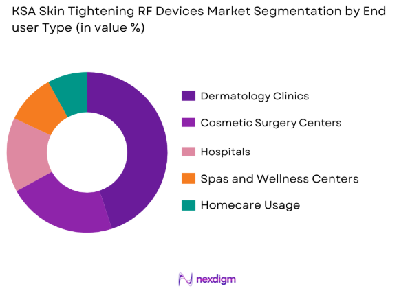 KSA Skin Tightening RF Devices market by end user