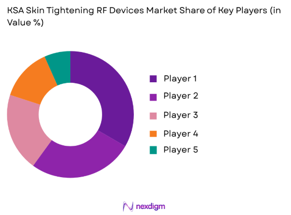 KSA Skin Tightening RF Devices market share of key players