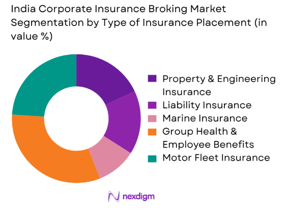 India Corporate Insurance Broking Market by type of insurance placement