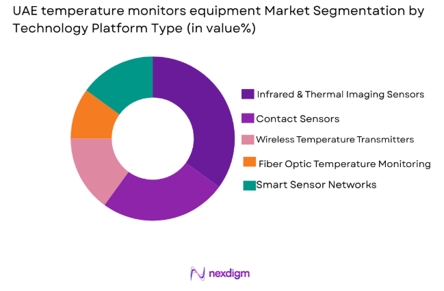 UAE Temperature Monitors Equipment market by platform type