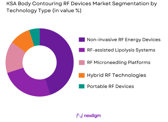 KSA Body Contouring RF Devices Market by technology type