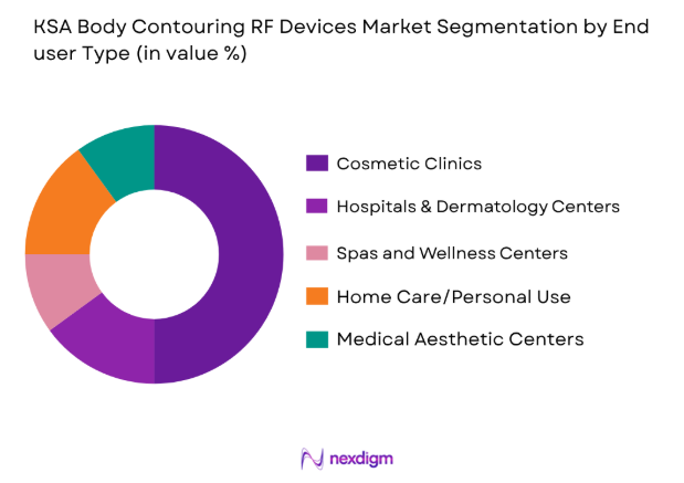 KSA Body Contouring RF Devices Market by end user