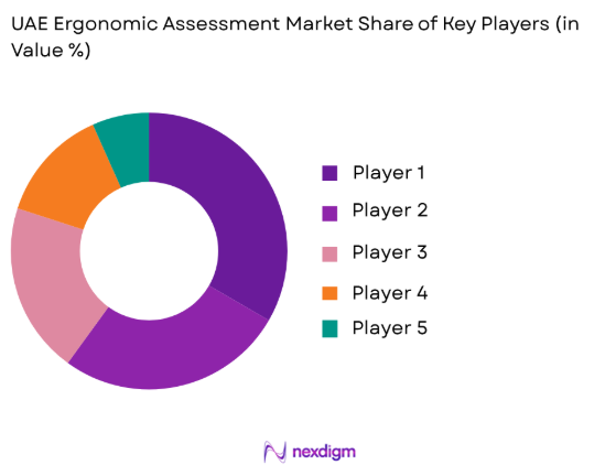 UAE ergonomic assessment market share of key players