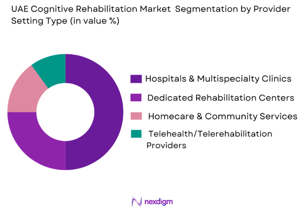 UAE Cognitive Rehabilitation Market by provider setting type