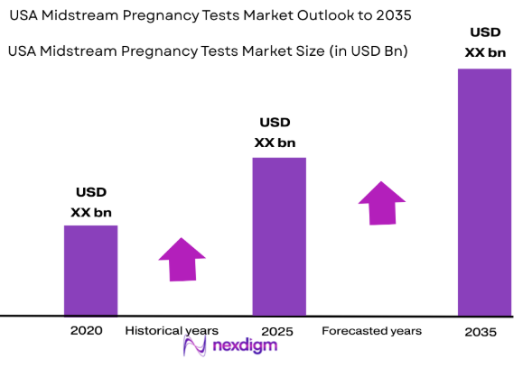 USA Midstream Pregnancy Tests Market size