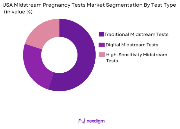 USA Midstream Pregnancy Tests Market by test type