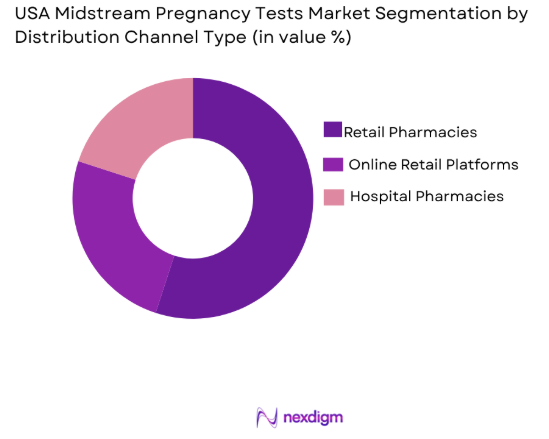 USA Midstream Pregnancy Tests Market by distribution channel type