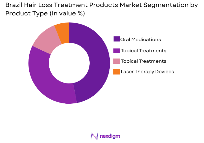Brazil Hair Loss Treatment Products market by product type