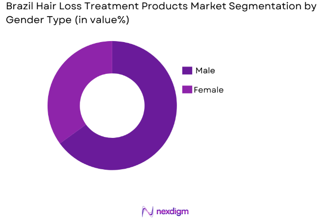 Brazil Hair Loss Treatment Products market by gender