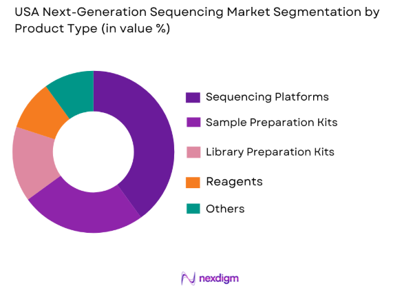 USA Next-Generation Sequencing Market by product type