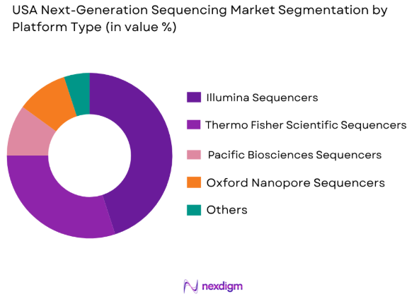 USA Next-Generation Sequencing Market by platform type
