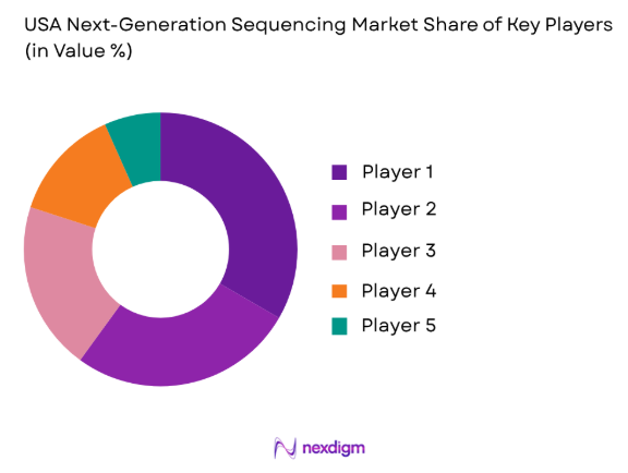 USA Next-Generation Sequencing Market share of key players