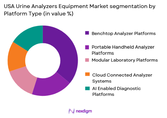 USA Urine Analyzers Equipment market by platform type