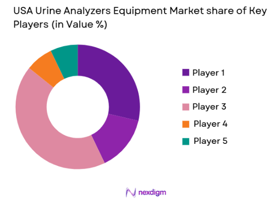 USA Urine Analyzers Equipment market share of key players