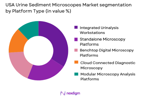 USA urine sediment microscopes market by platform type