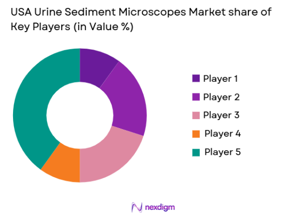 USA urine sediment microscopes market share of key players