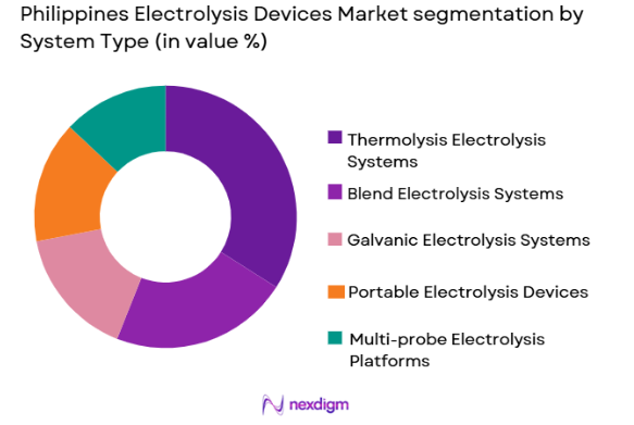 Philippines Electrolysis Devices market by system type