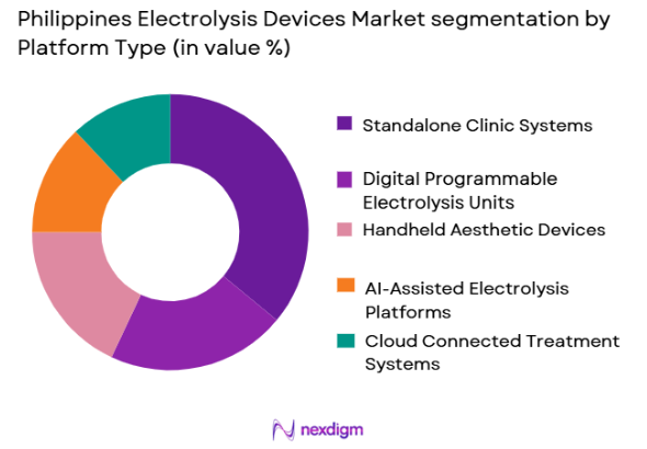 Philippines Electrolysis Devices market by platform type