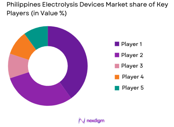 Philippines Electrolysis Devices market share of key players