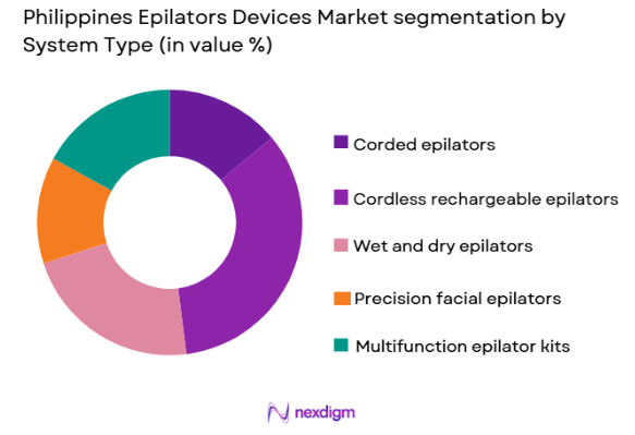 Philippines Epilators Devices market by system type