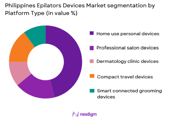 Philippines Epilators Devices market by platform type