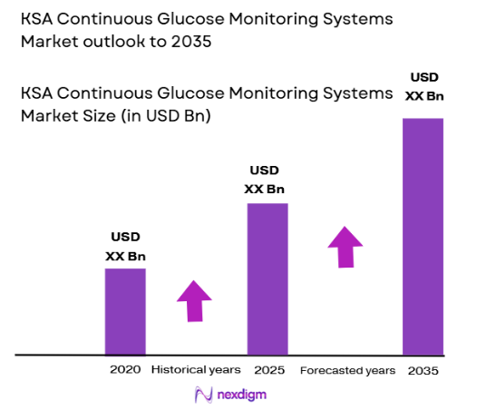 KSA Continuous Glucose Monitoring Systems market size
