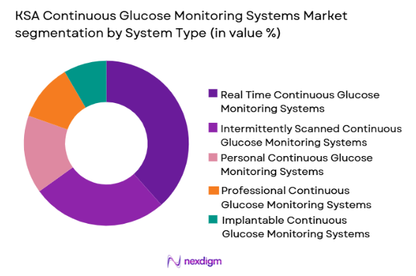 KSA Continuous Glucose Monitoring Systems market by system type