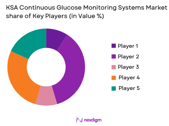 KSA Continuous Glucose Monitoring Systems market share of key players