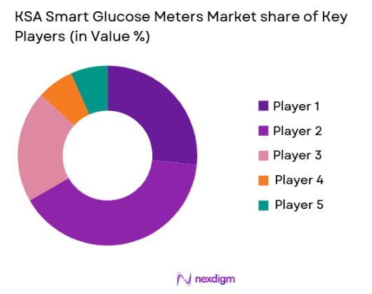 KSA Smart Glucose Meters market share of key players