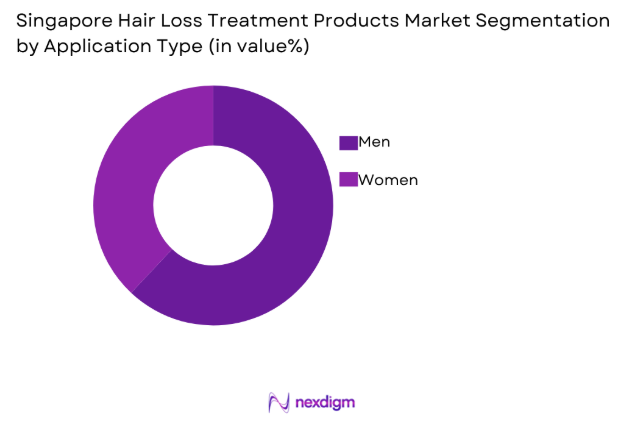 Singapore Hair Loss Treatment Products market by application type