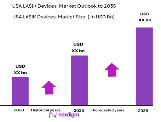 USA LASIK Devices Market size