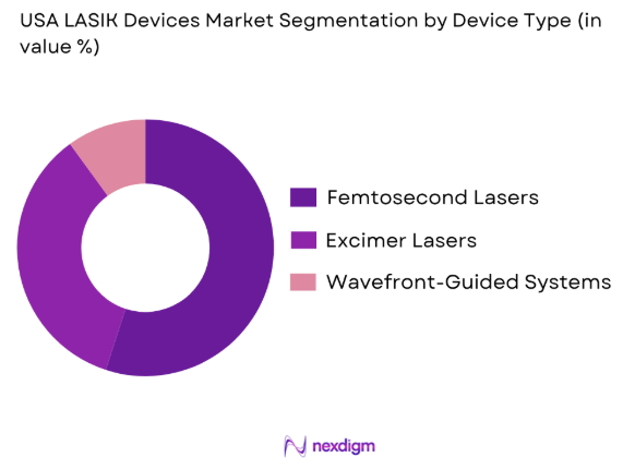 USA LASIK Devices Market by device type