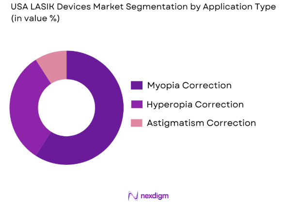 USA LASIK Devices Market by application type