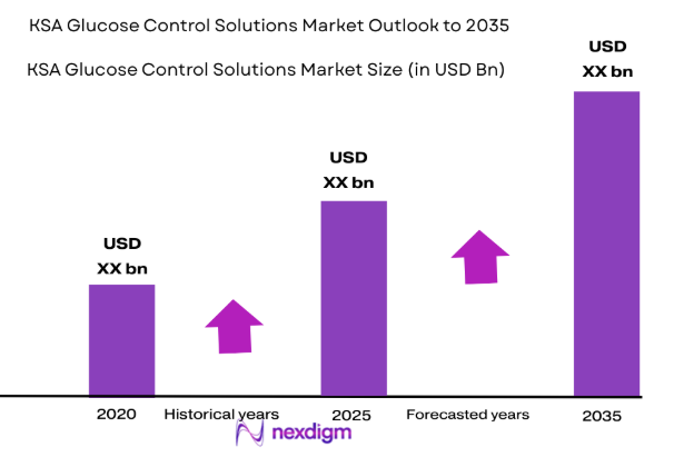 KSA Glucose Control Solutions market size