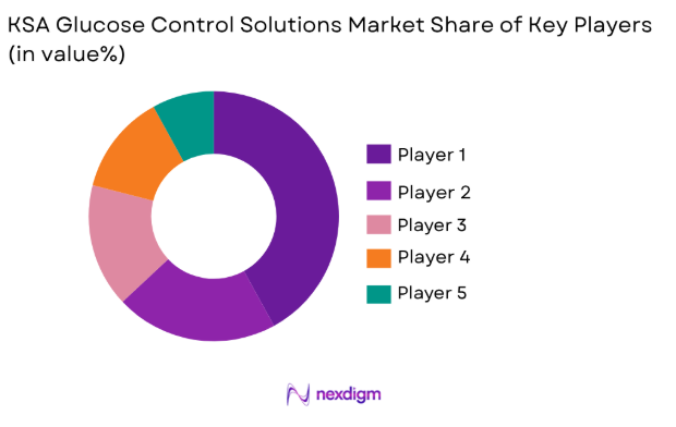 KSA Glucose Control Solutions market share of key players
