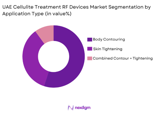 UAE Cellulite Treatment RF Devices market by application type