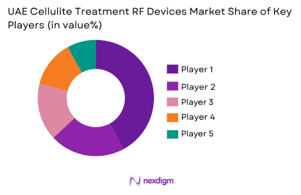 UAE Cellulite Treatment RF Devices market share of key players