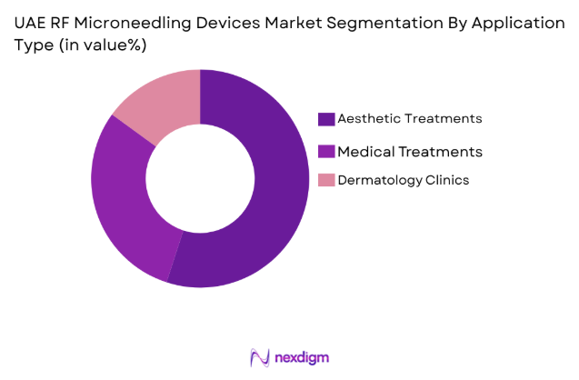 UAE RF Microneedling Devices Market by application type