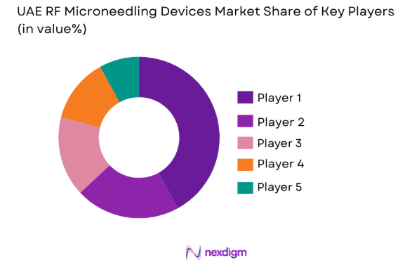 UAE RF Microneedling Devices Market share of key players