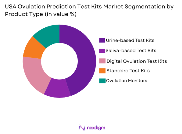 USA Ovulation Prediction Test Kits Market by product type
