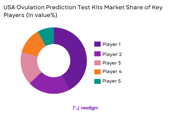 USA Ovulation Prediction Test Kits Market share of key players