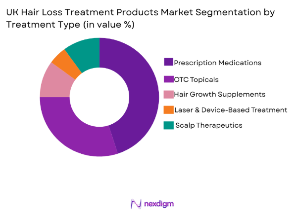 UK Hair Loss Treatment Products market by treatment type