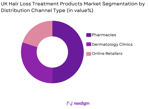UK Hair Loss Treatment Products market by distribution channel 