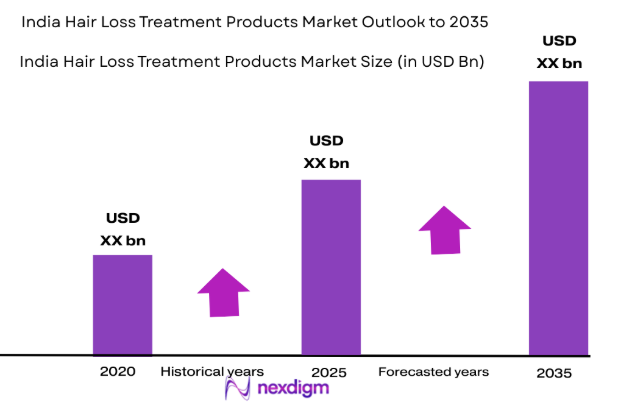 India Hair Loss Treatment Products Market size