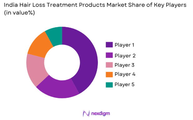 India Hair Loss Treatment Products Market share of key players