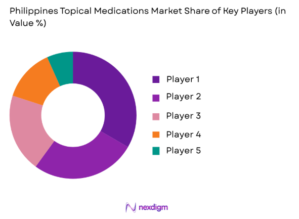 Philippines Topical Medications market share of key players