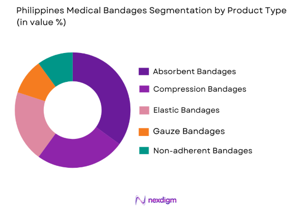 Philippines medical bandages market by product type