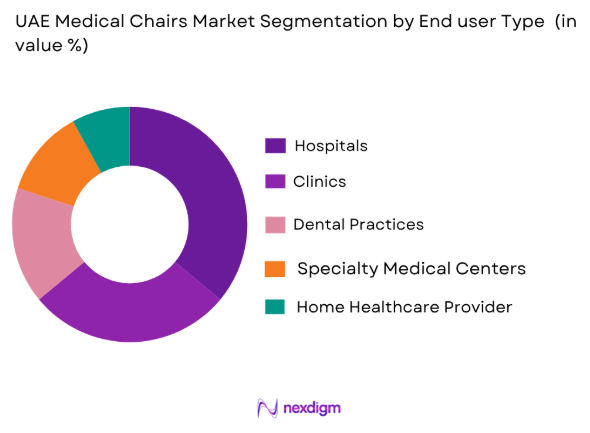 UAE medical chairs market by end user