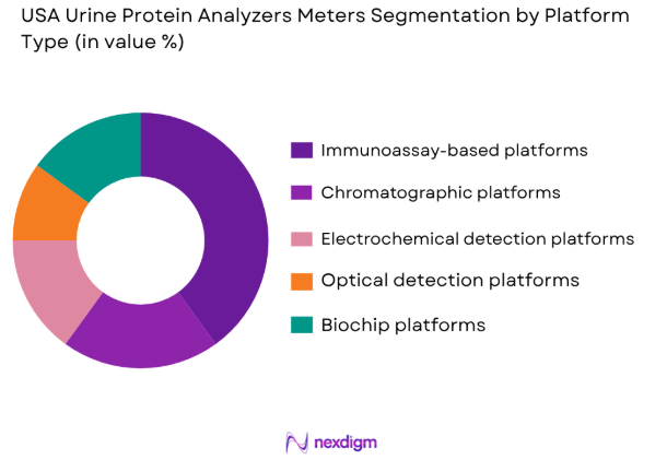 USA Urine Protein Analyzers Market by platform type