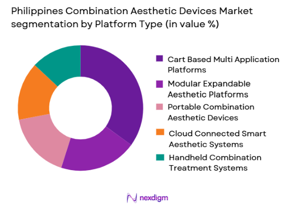 Philippines combination aesthetic devices market by platform type